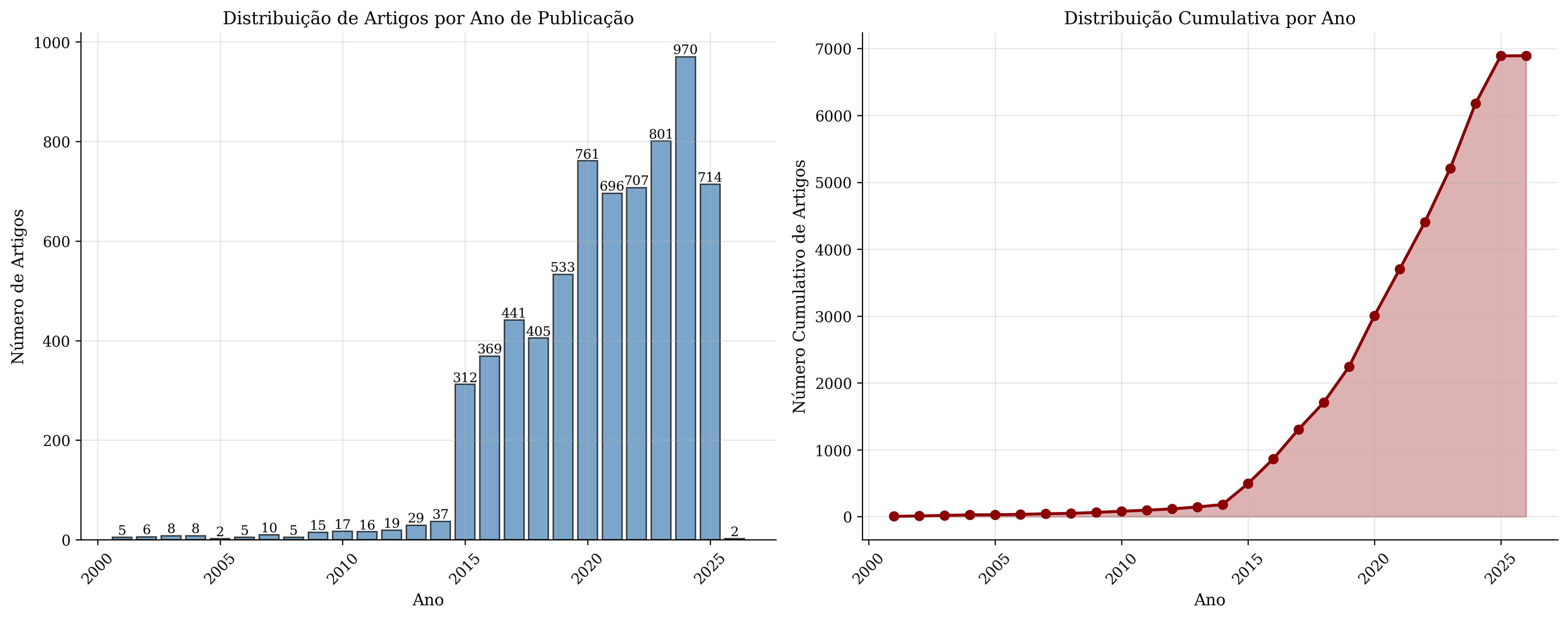 Papers by Year