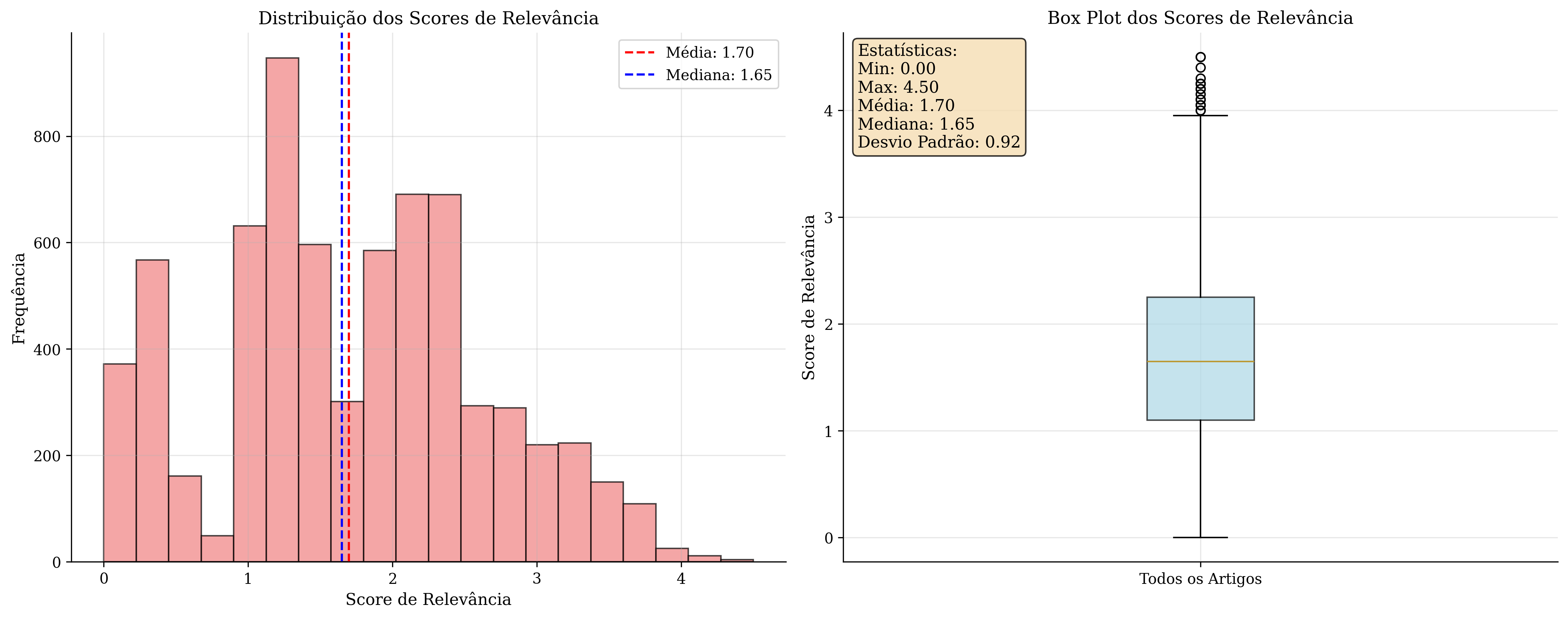 Relevance Distribution